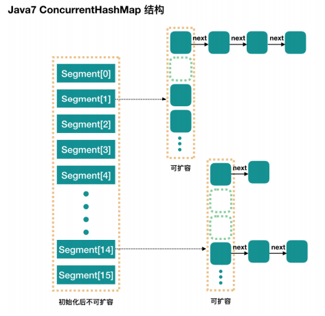 Java基础-Java7 ConcurrentHashMap结构